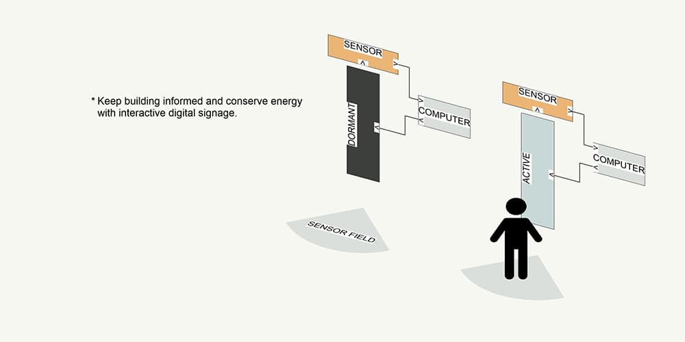 Interactive Digital Signage